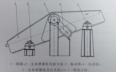 圓振動(dòng)篩結(jié)構(gòu)示意圖 圓振動(dòng)篩工作原理示意圖.jpg